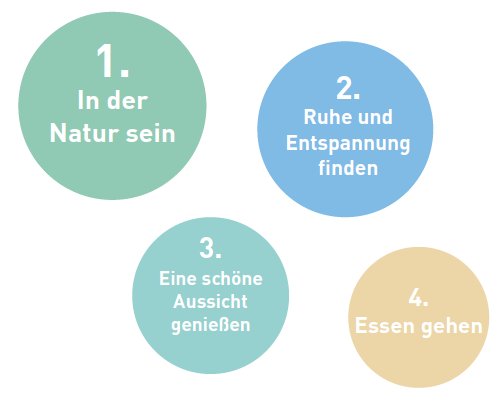 Das sind die vier wichtigsten Gründe für den persönlichen Lieblingsort: